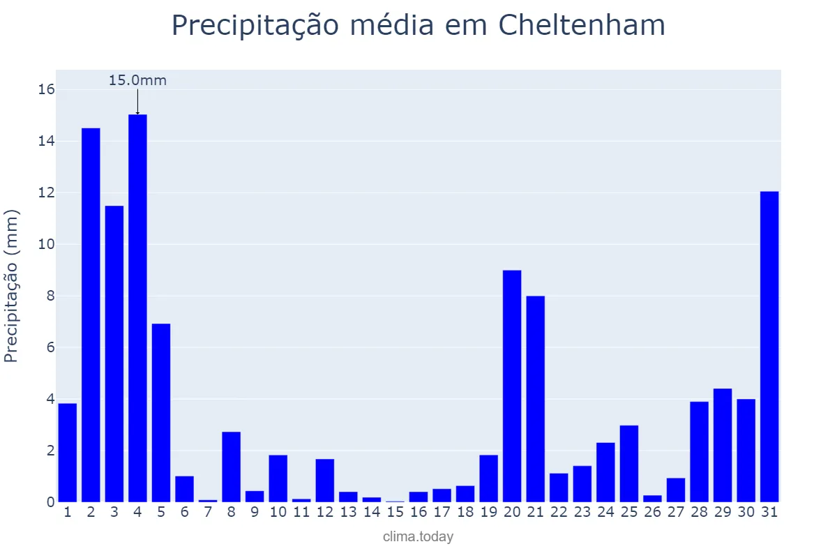 Precipitação em outubro em Cheltenham, Gloucestershire, GB