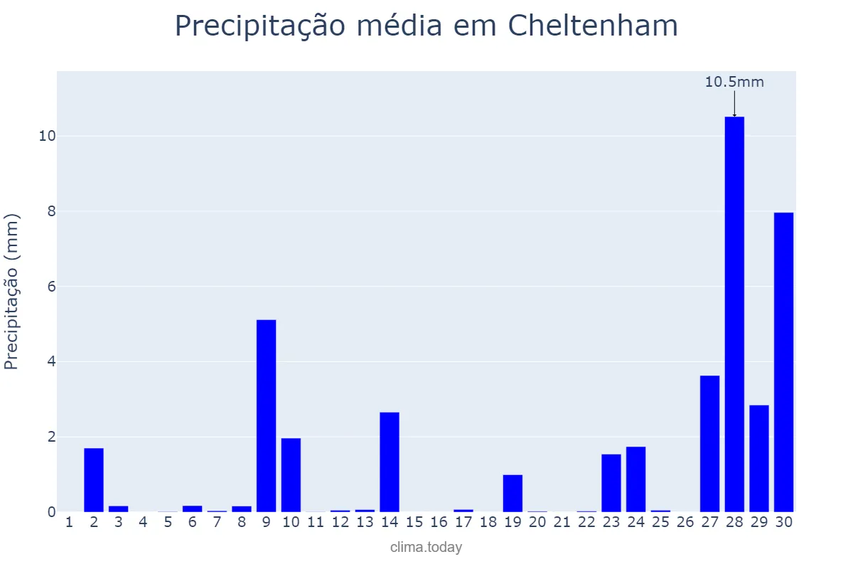 Precipitação em setembro em Cheltenham, Gloucestershire, GB