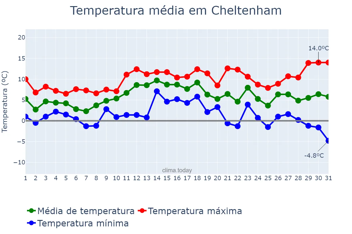 Temperatura em dezembro em Cheltenham, Gloucestershire, GB