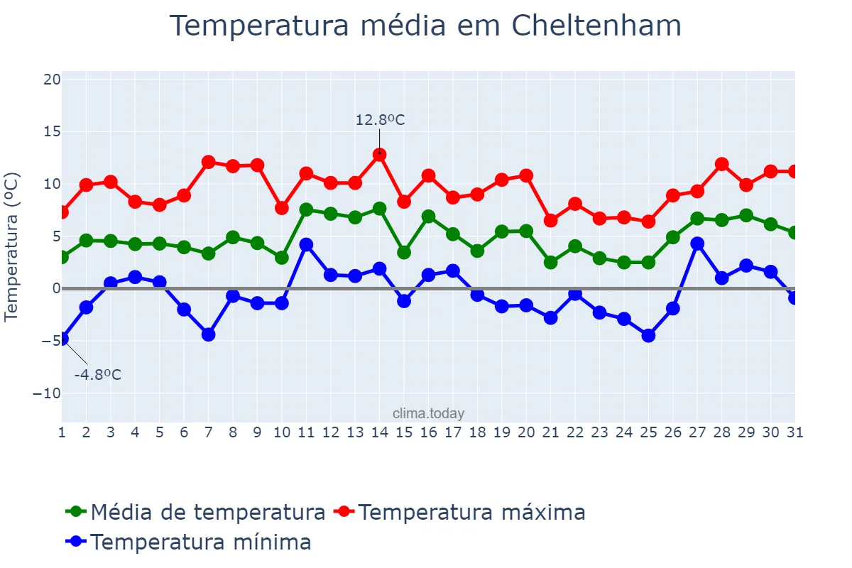 Temperatura em janeiro em Cheltenham, Gloucestershire, GB