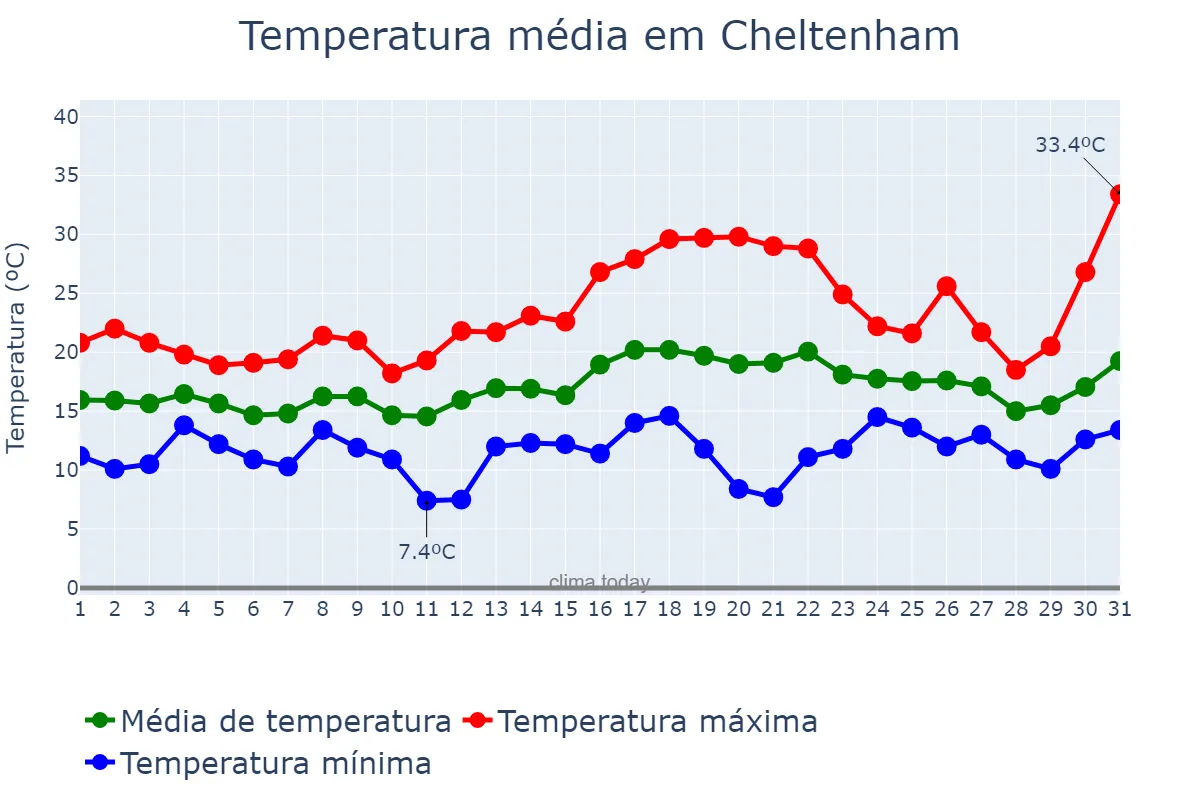Temperatura em julho em Cheltenham, Gloucestershire, GB