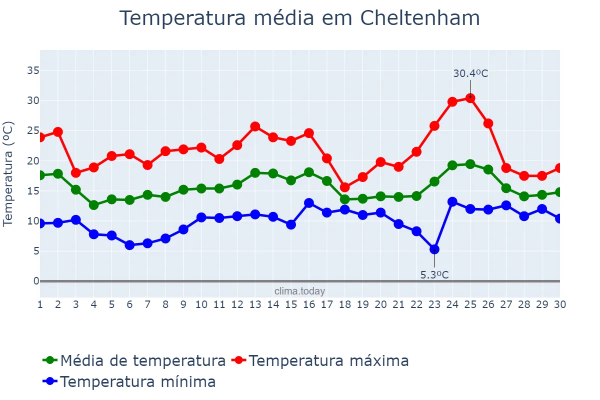 Temperatura em junho em Cheltenham, Gloucestershire, GB