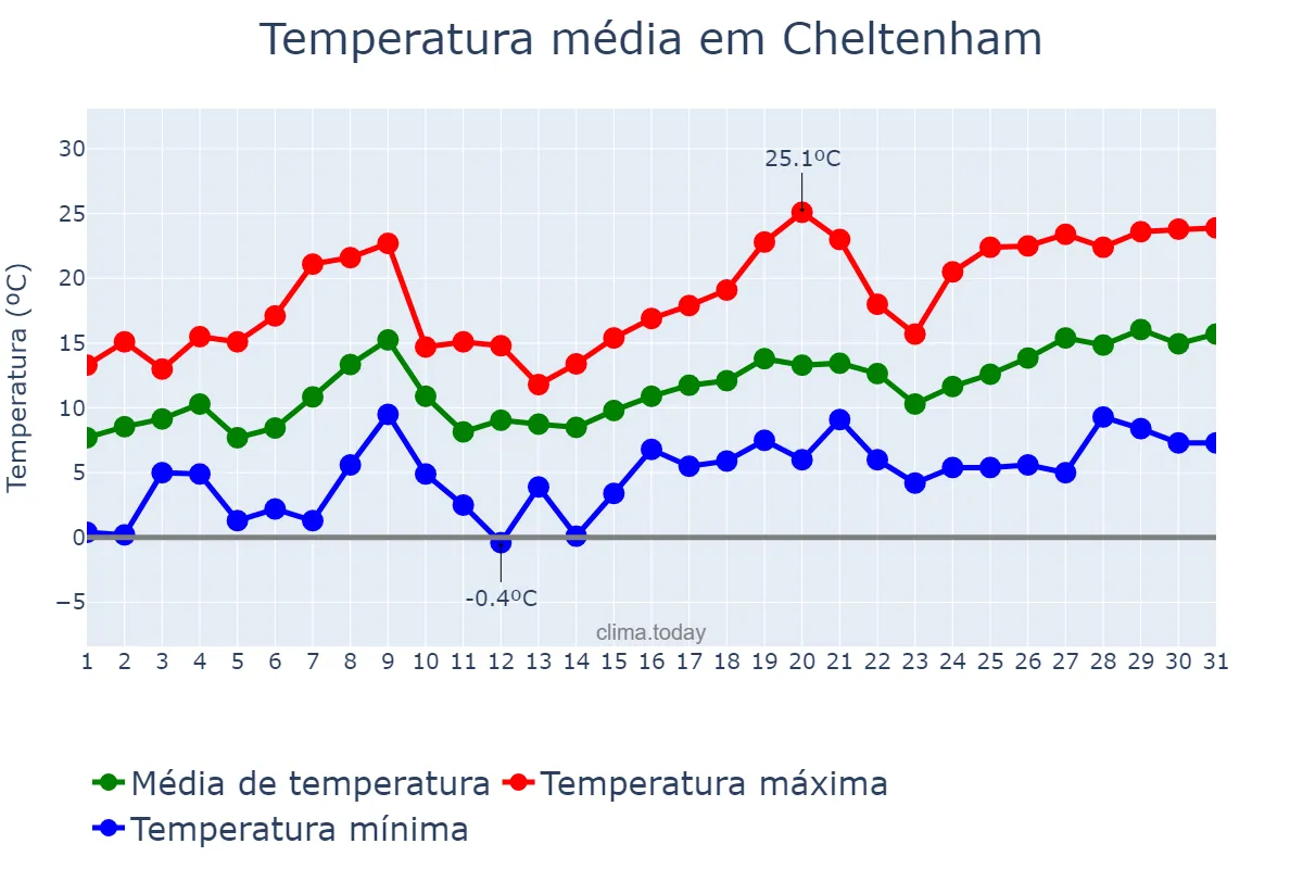 Temperatura em maio em Cheltenham, Gloucestershire, GB
