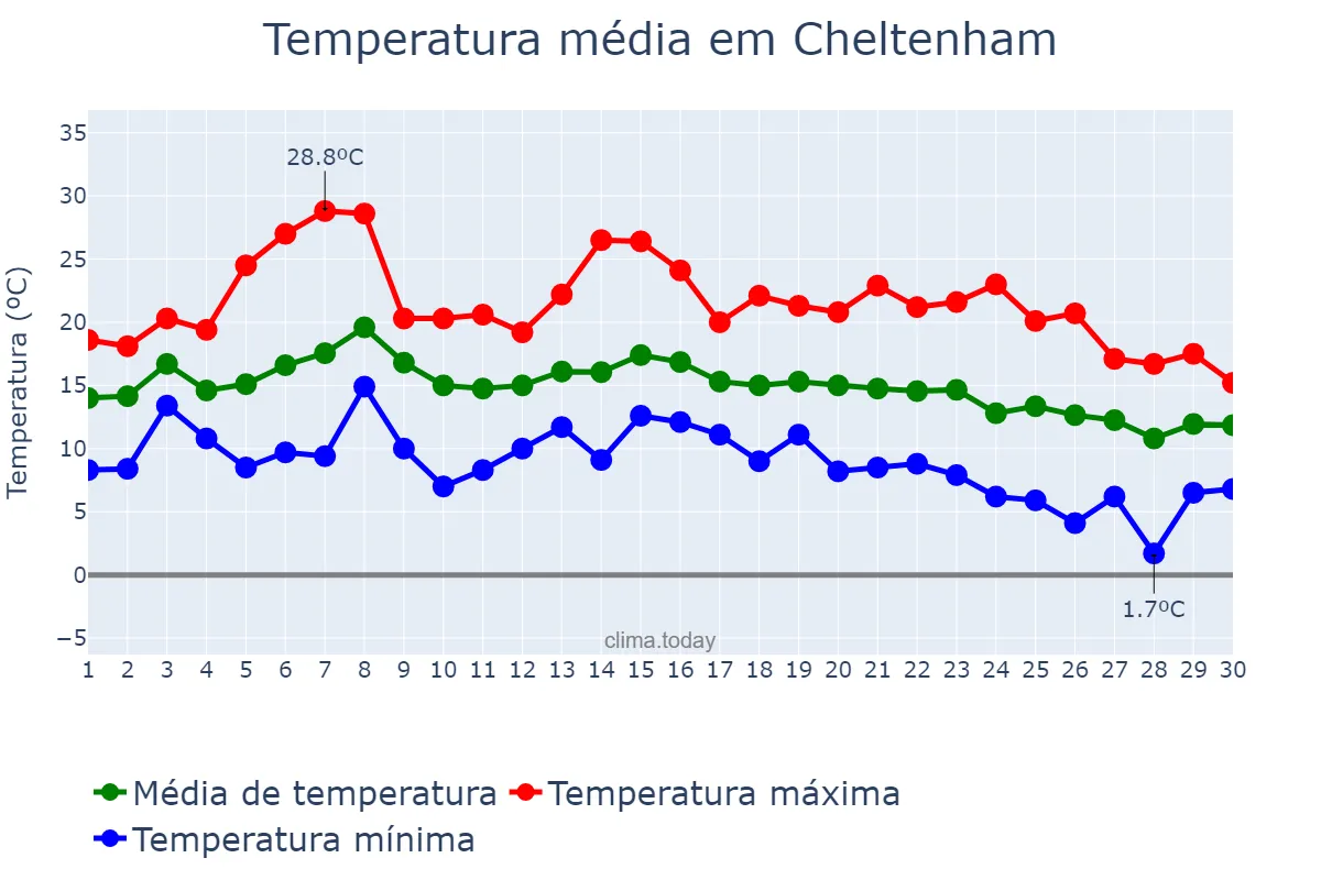 Temperatura em setembro em Cheltenham, Gloucestershire, GB