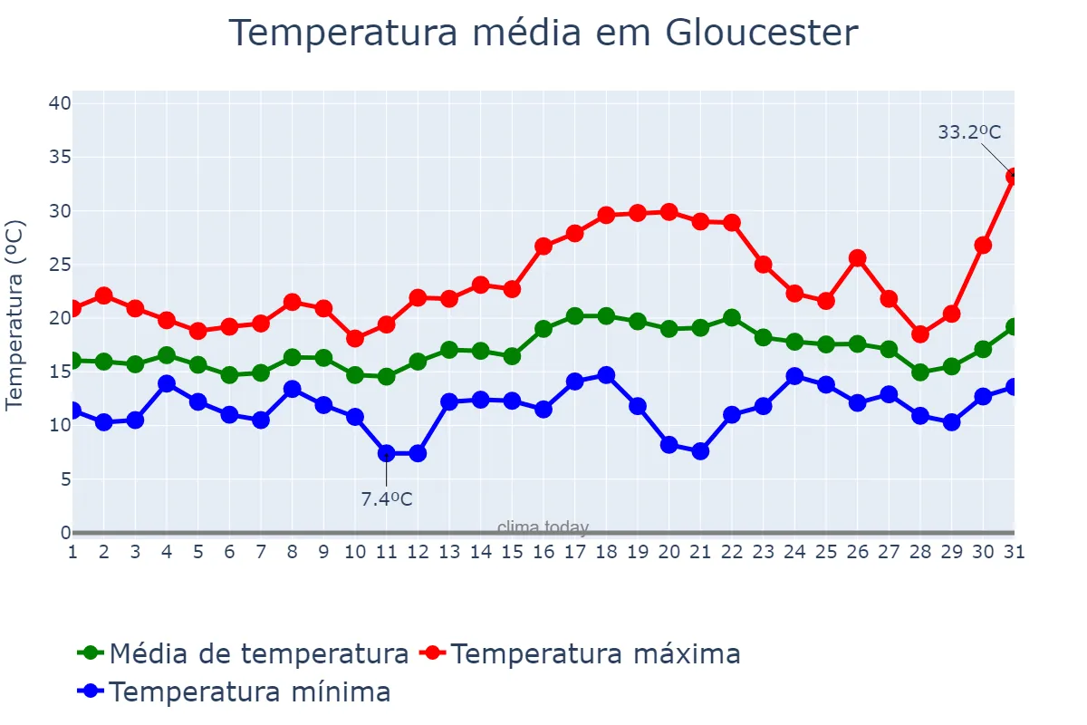Temperatura em julho em Gloucester, Gloucestershire, GB