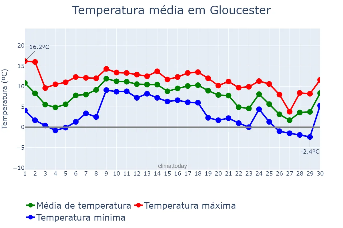 Temperatura em novembro em Gloucester, Gloucestershire, GB