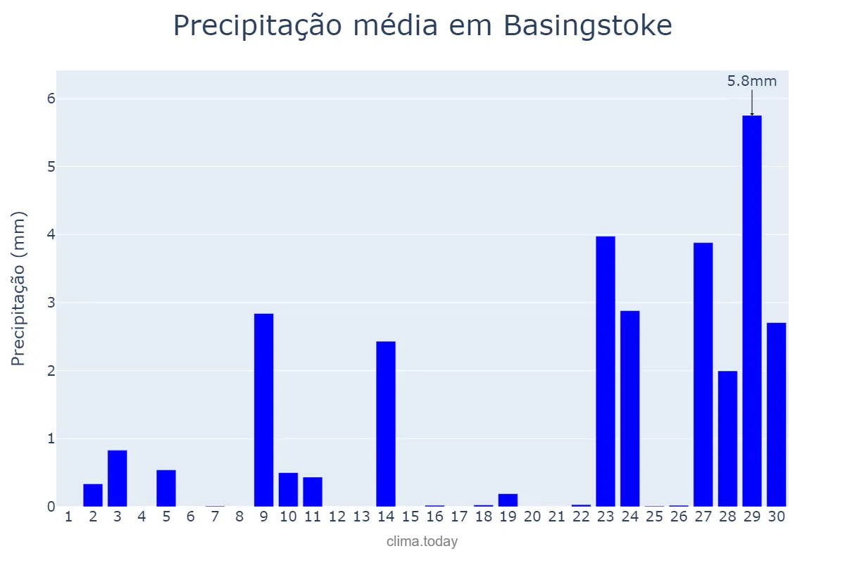 Precipitação em setembro em Basingstoke, Hampshire, GB