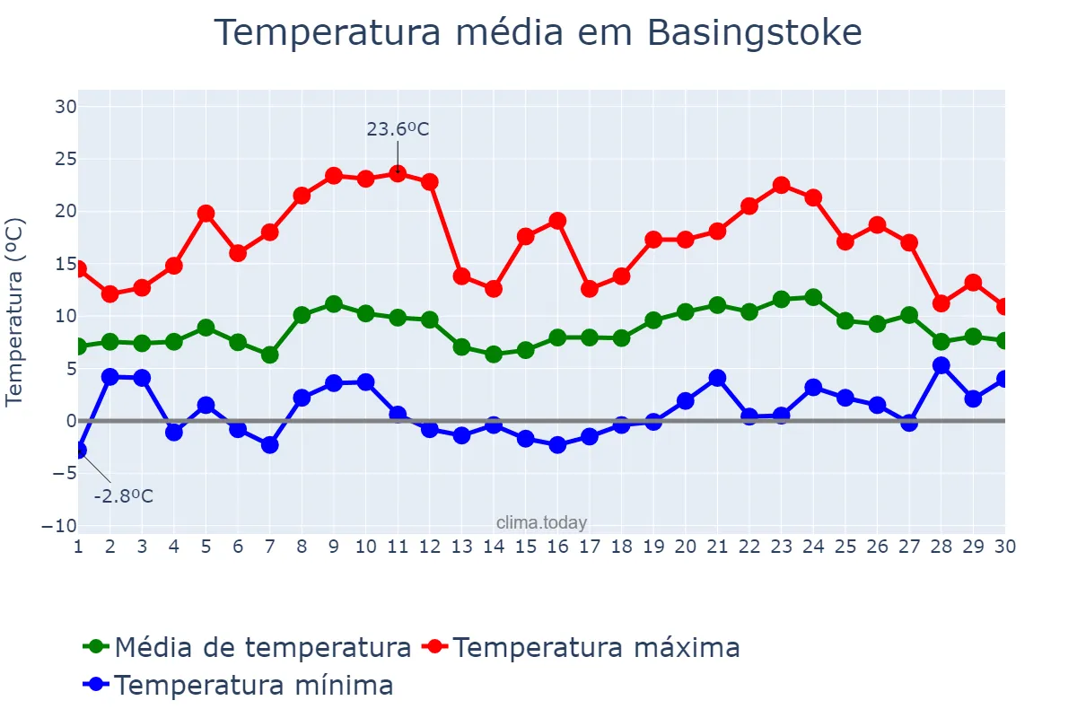 Temperatura em abril em Basingstoke, Hampshire, GB
