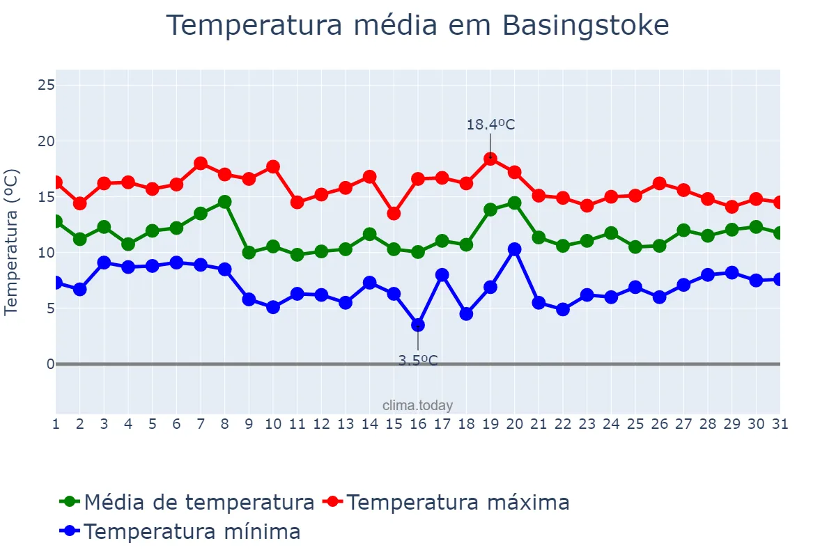 Temperatura em outubro em Basingstoke, Hampshire, GB