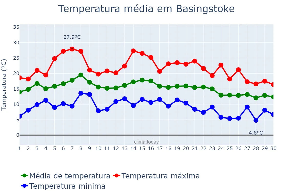 Temperatura em setembro em Basingstoke, Hampshire, GB
