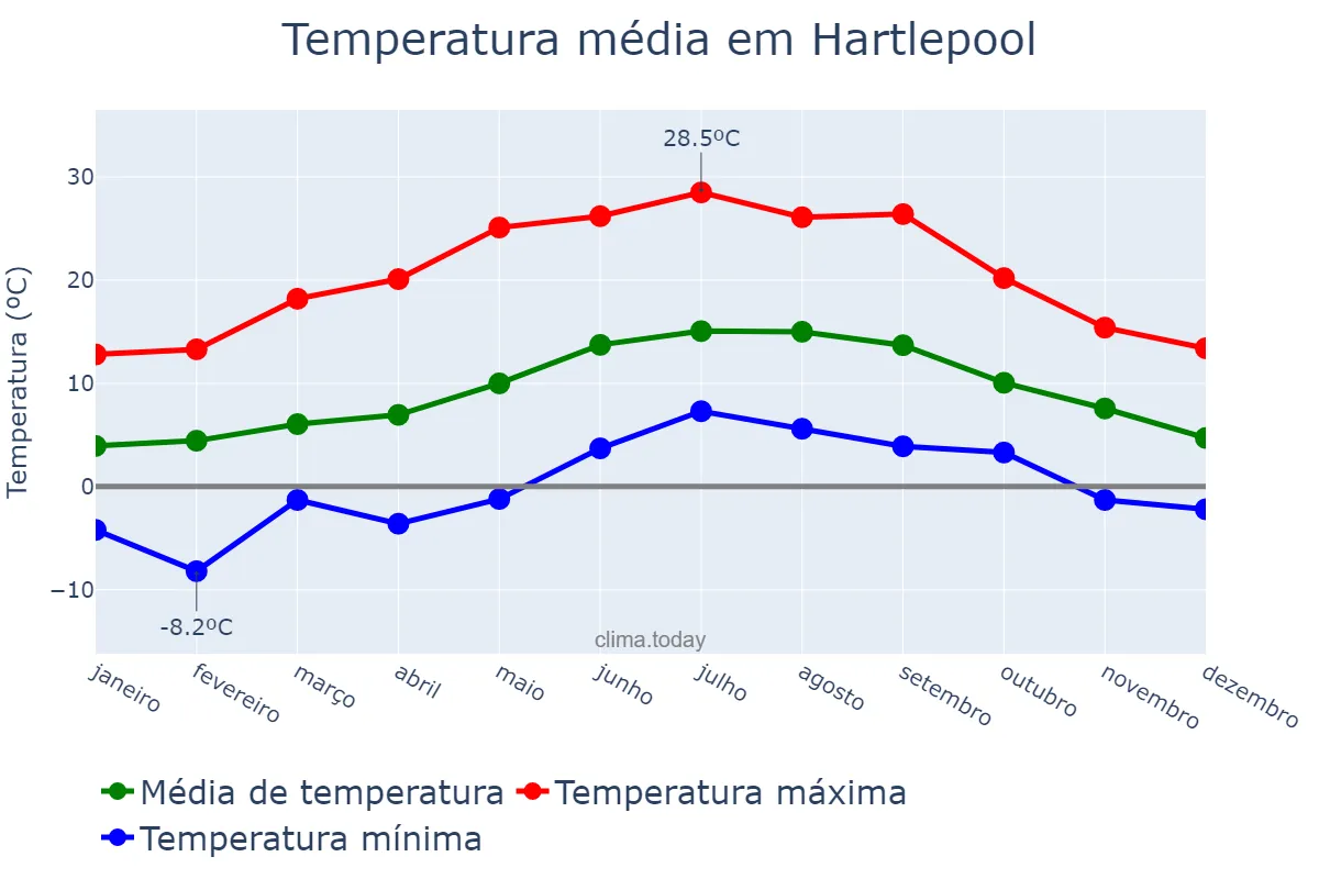 Temperatura anual em Hartlepool, Hartlepool, GB