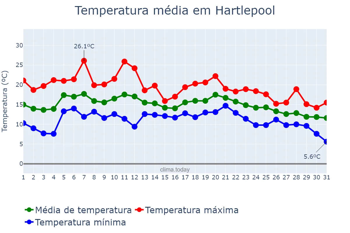 Temperatura em agosto em Hartlepool, Hartlepool, GB