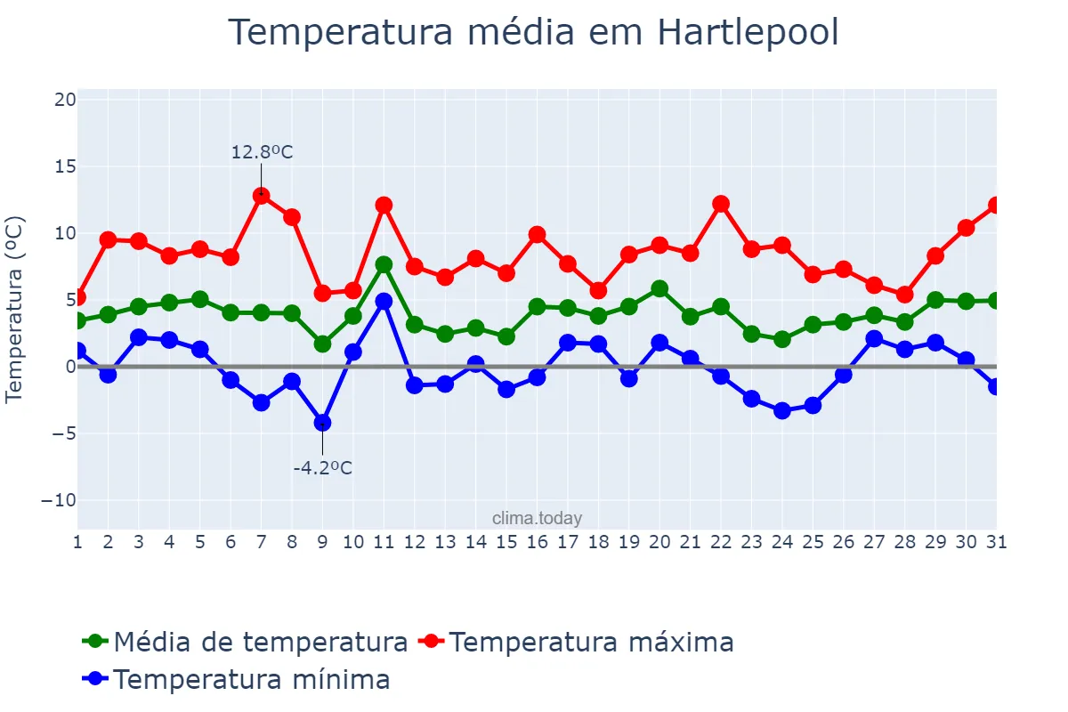 Temperatura em janeiro em Hartlepool, Hartlepool, GB