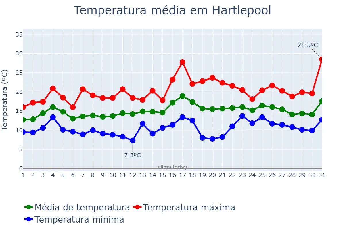 Temperatura em julho em Hartlepool, Hartlepool, GB