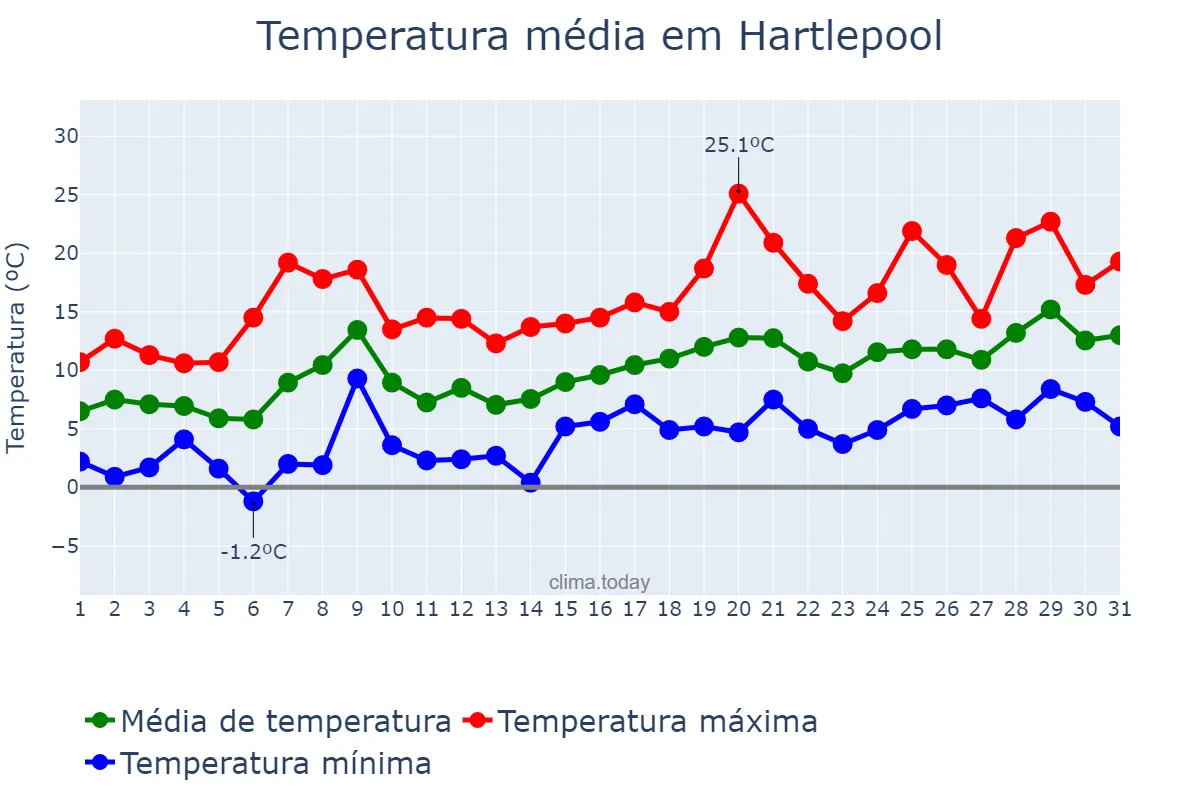 Temperatura em maio em Hartlepool, Hartlepool, GB
