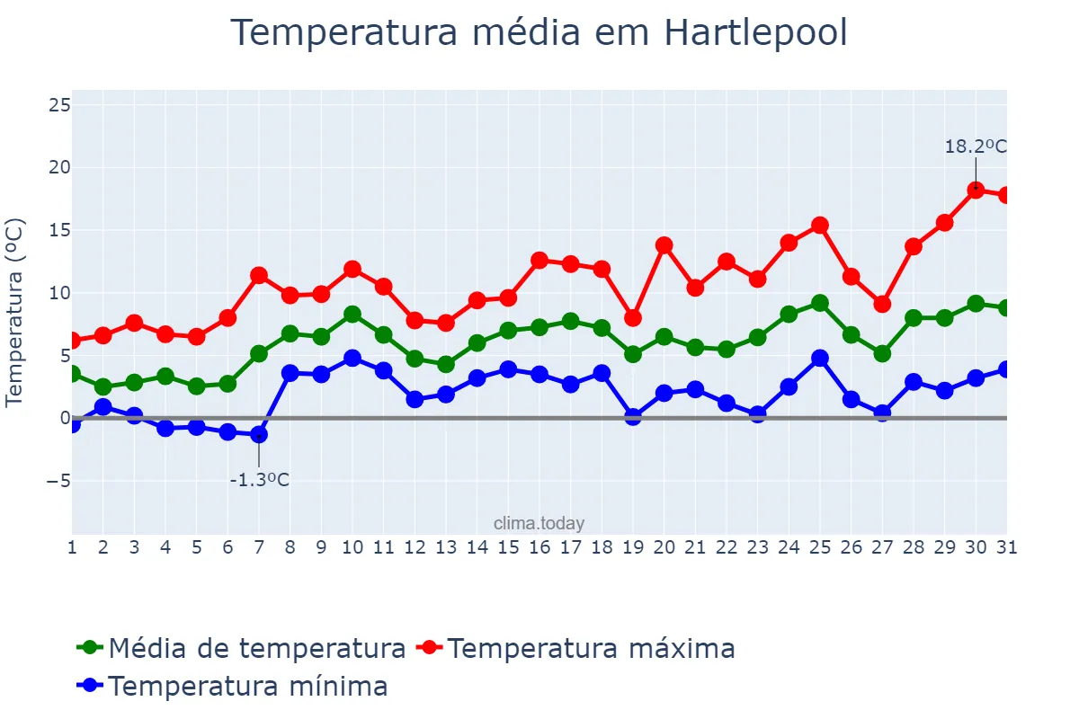 Temperatura em marco em Hartlepool, Hartlepool, GB