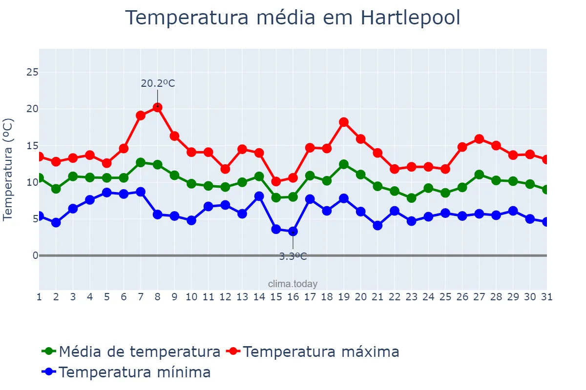 Temperatura em outubro em Hartlepool, Hartlepool, GB