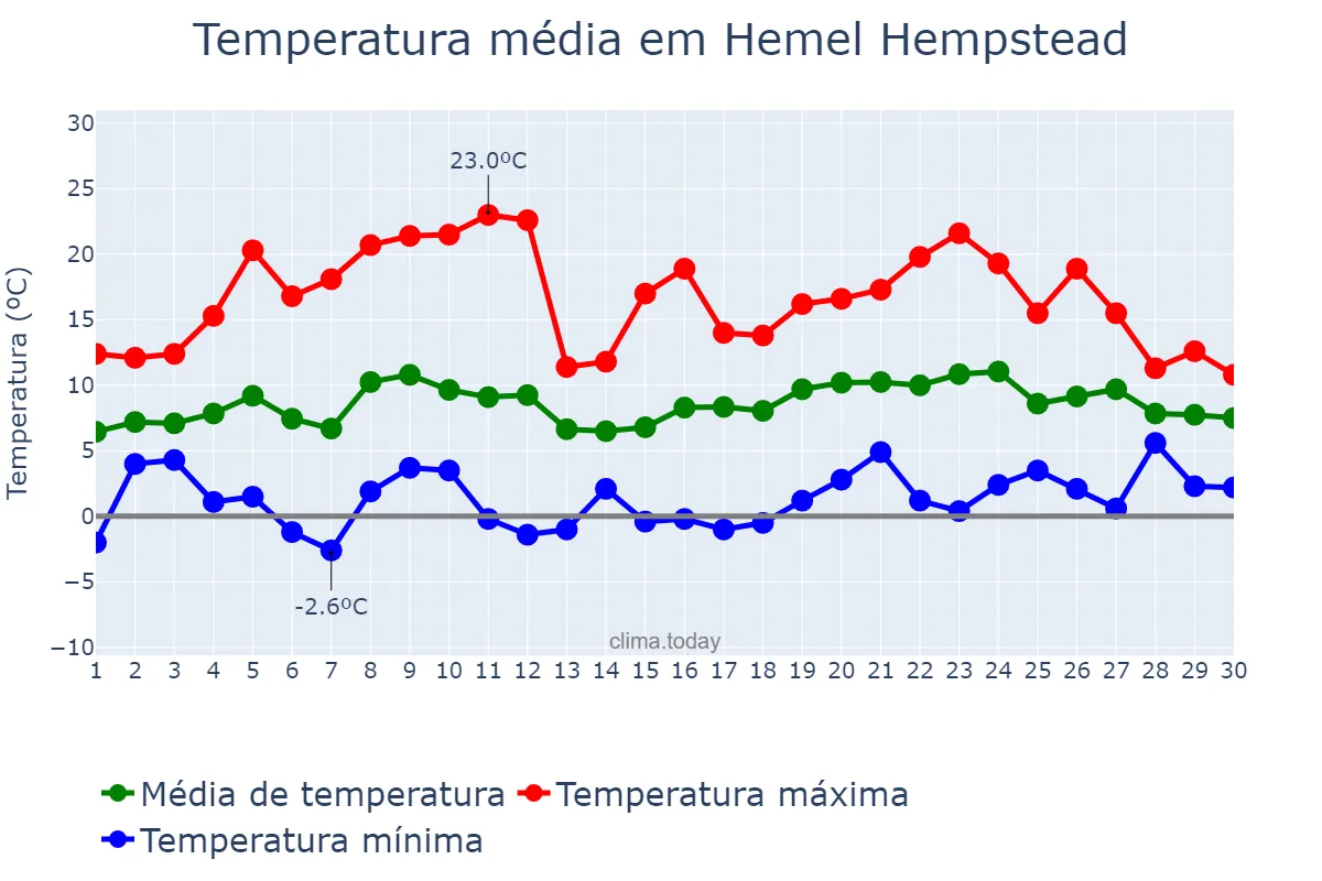 Temperatura em abril em Hemel Hempstead, Hertfordshire, GB