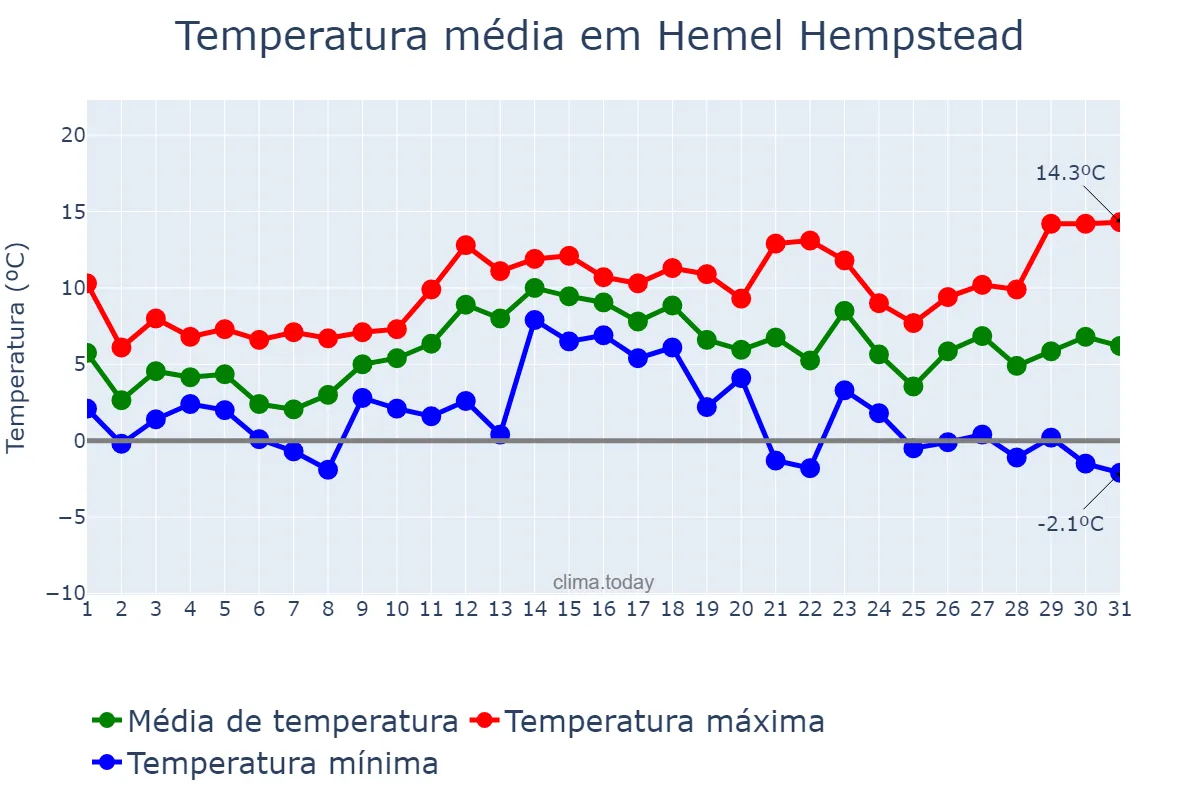 Temperatura em dezembro em Hemel Hempstead, Hertfordshire, GB