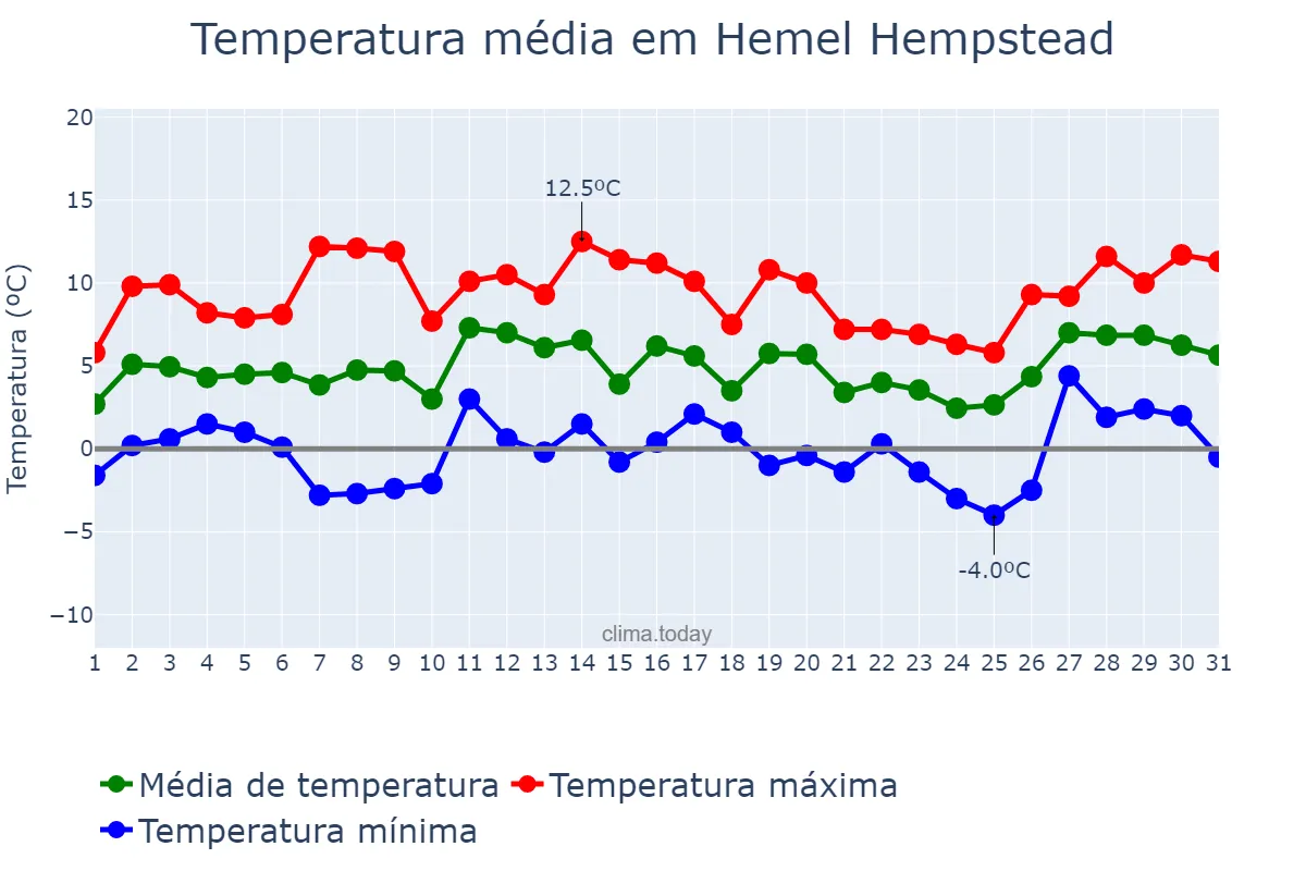 Temperatura em janeiro em Hemel Hempstead, Hertfordshire, GB