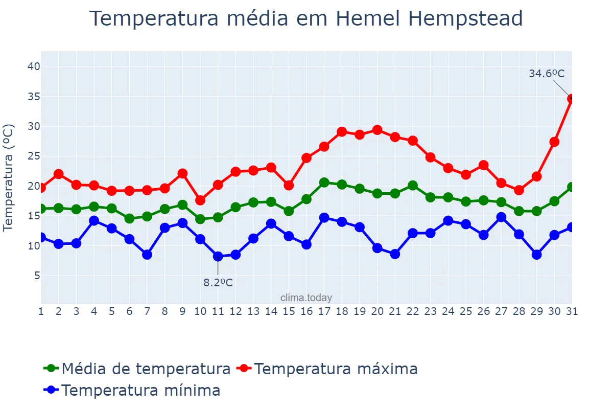 Temperatura em julho em Hemel Hempstead, Hertfordshire, GB