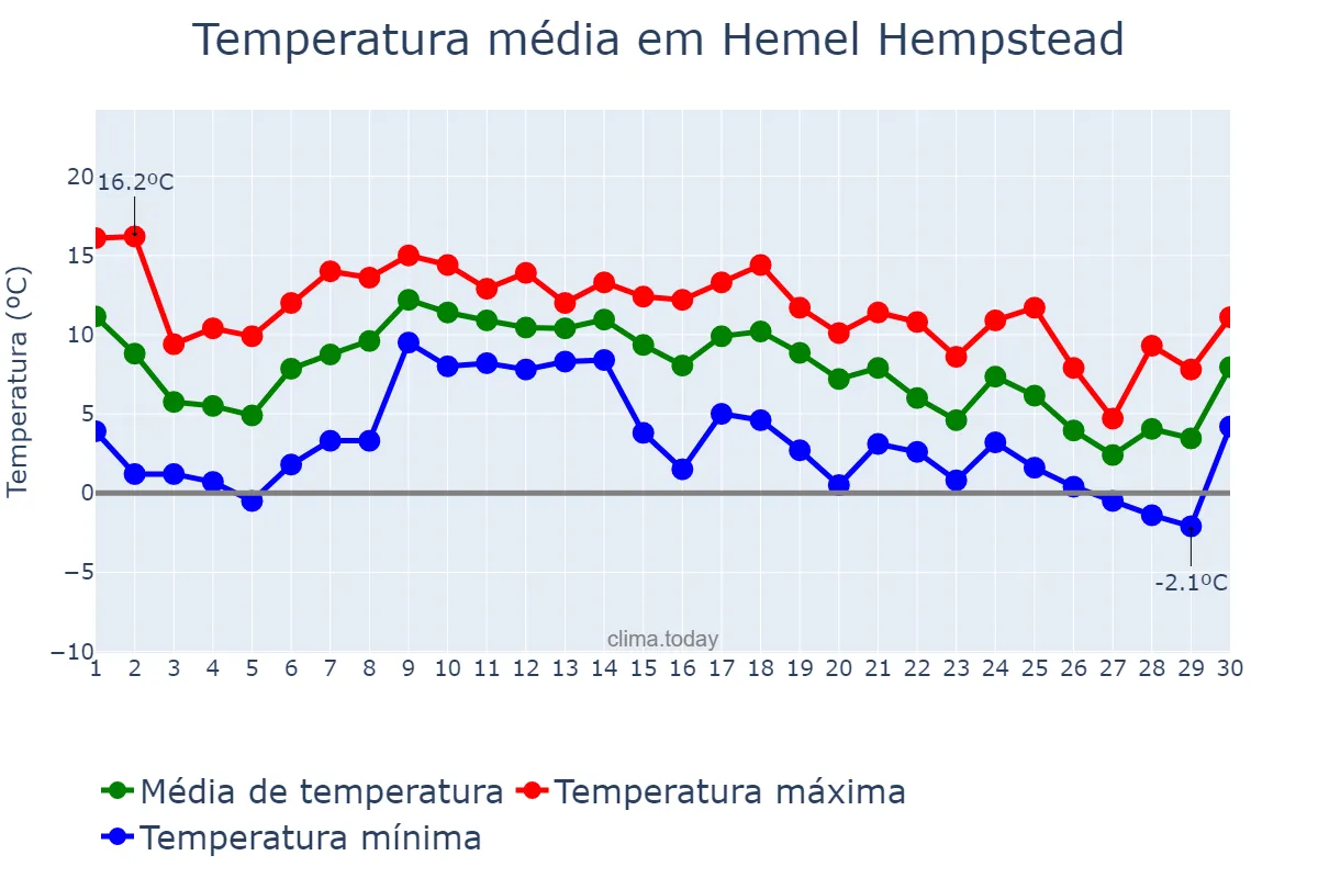 Temperatura em novembro em Hemel Hempstead, Hertfordshire, GB