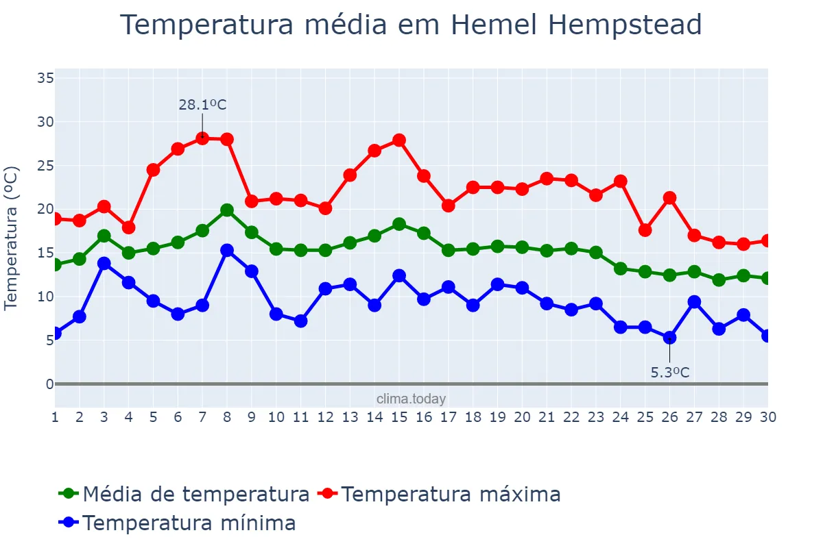 Temperatura em setembro em Hemel Hempstead, Hertfordshire, GB