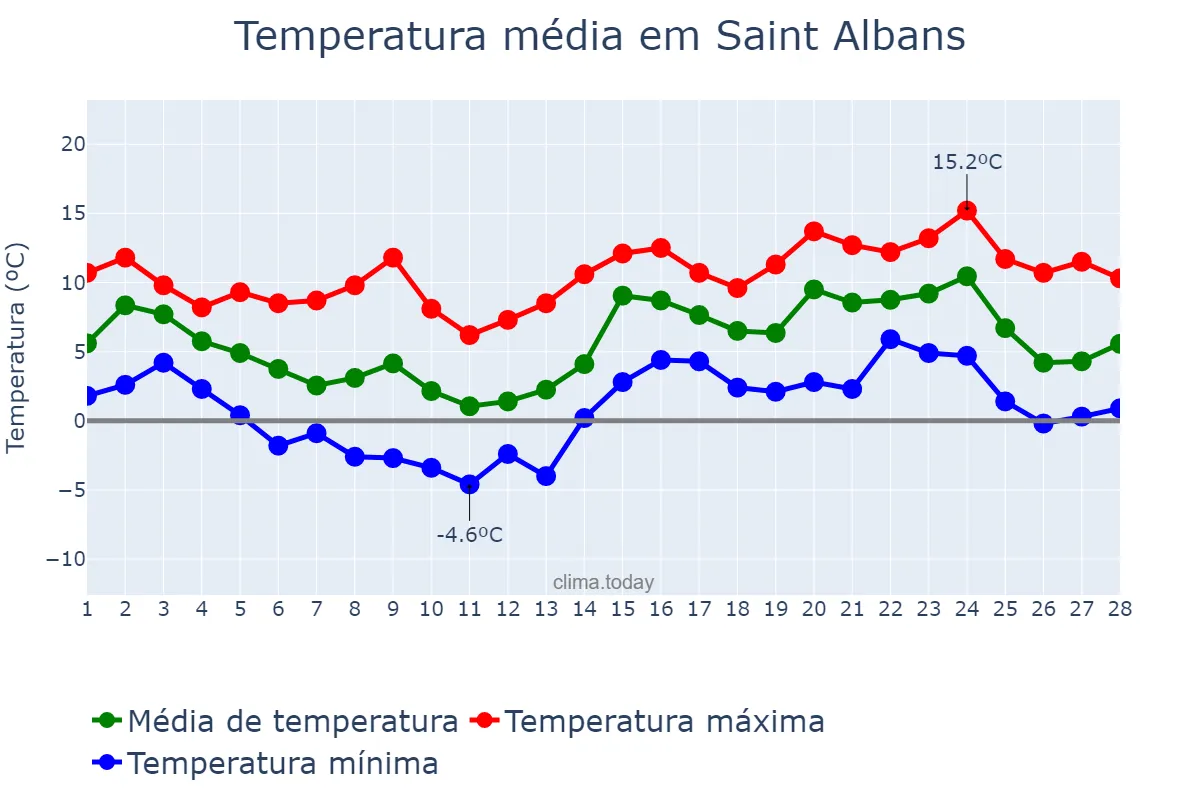 Temperatura em fevereiro em Saint Albans, Hertfordshire, GB