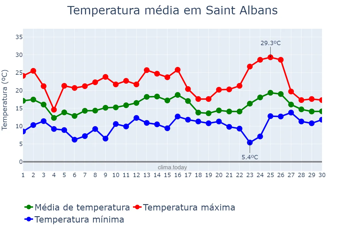 Temperatura em junho em Saint Albans, Hertfordshire, GB