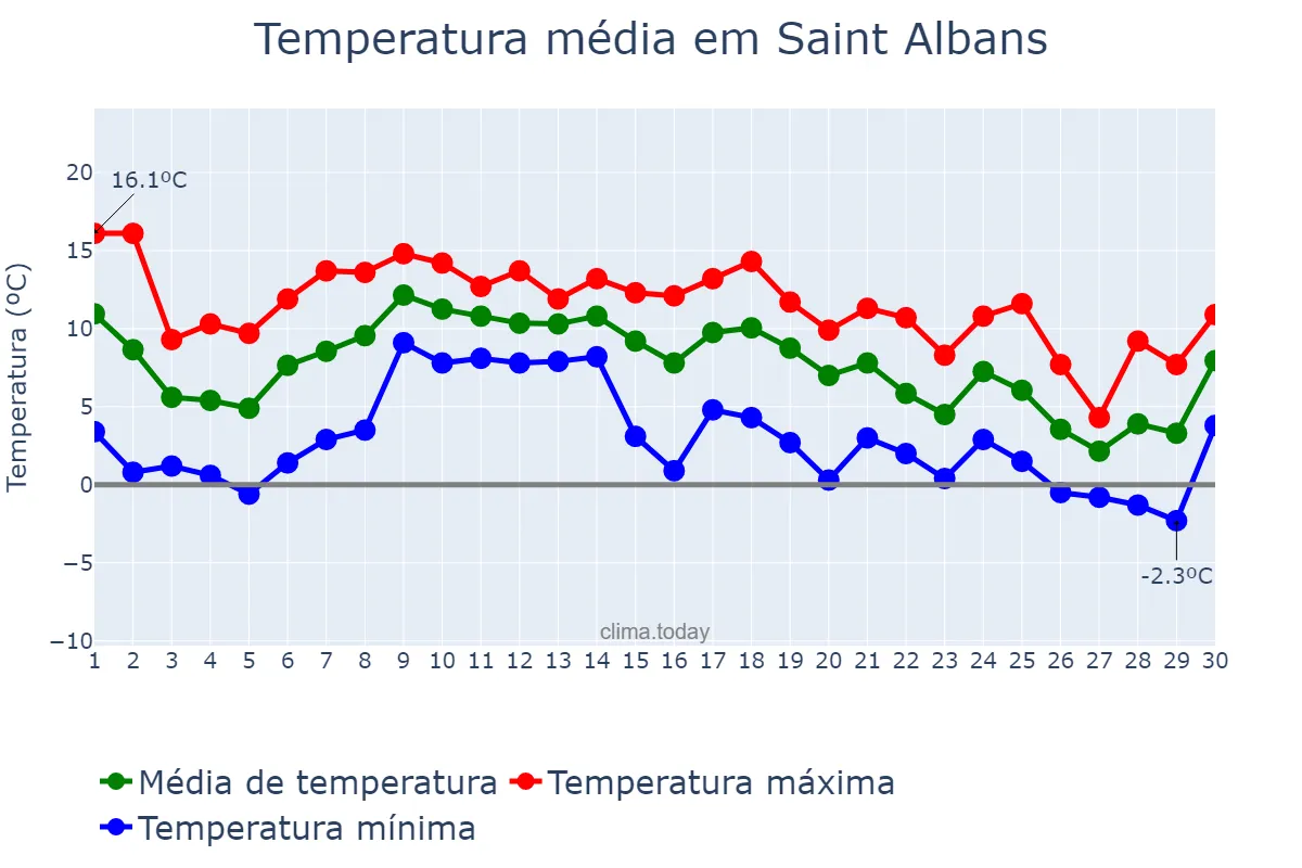 Temperatura em novembro em Saint Albans, Hertfordshire, GB