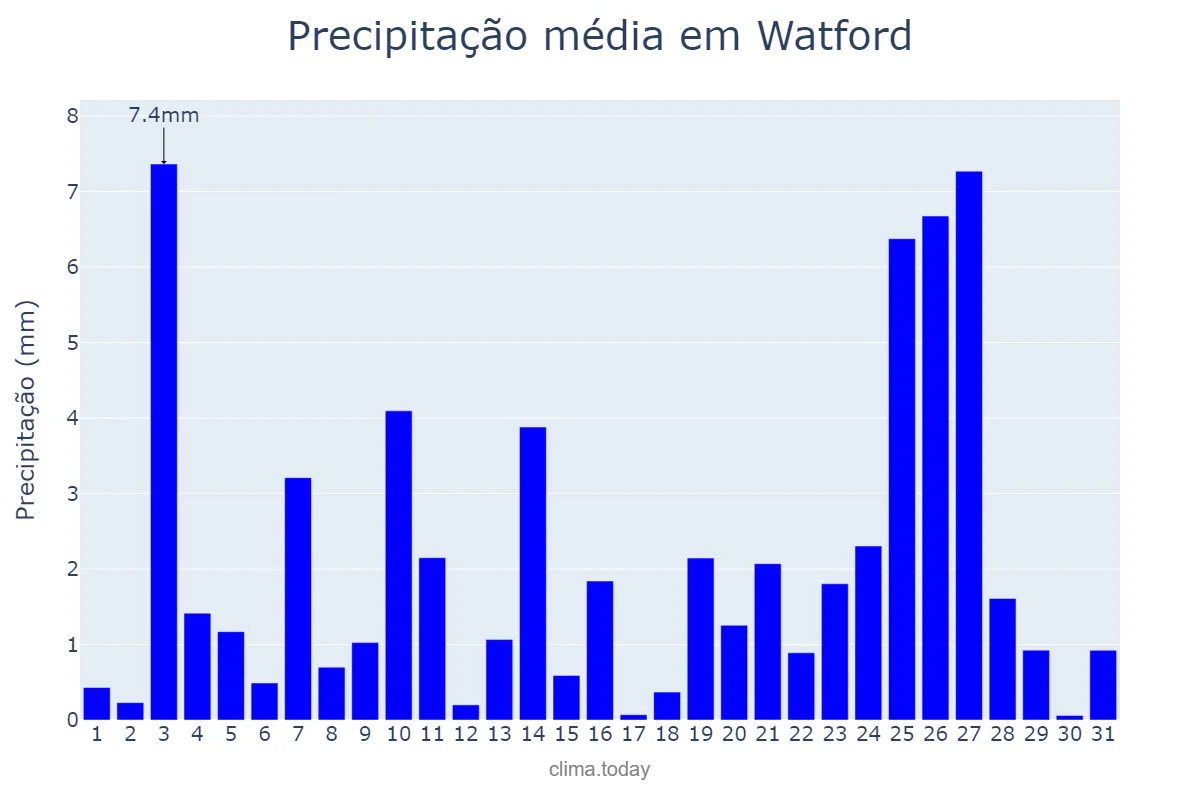 Precipitação em dezembro em Watford, Hertfordshire, GB