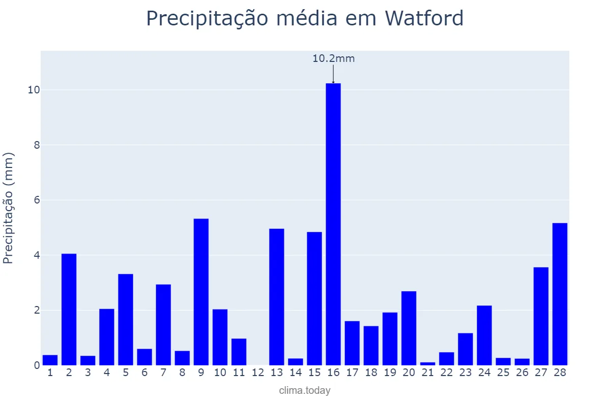 Precipitação em fevereiro em Watford, Hertfordshire, GB