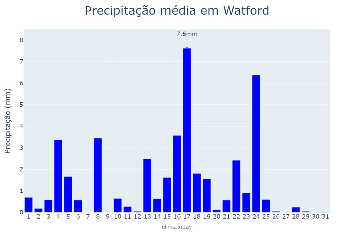 Precipitação em maio em Watford, Hertfordshire, GB