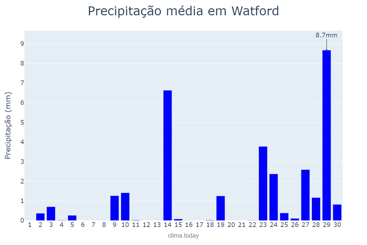 Precipitação em setembro em Watford, Hertfordshire, GB
