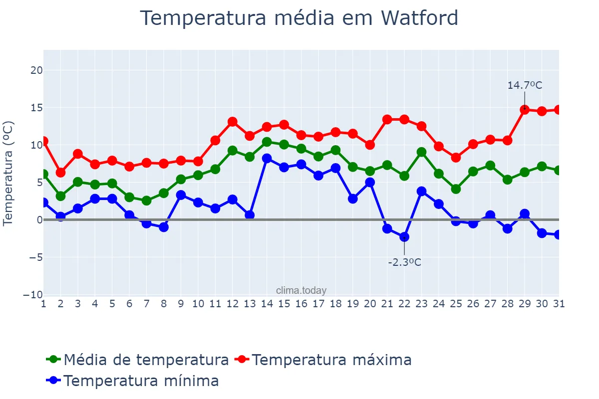 Temperatura em dezembro em Watford, Hertfordshire, GB