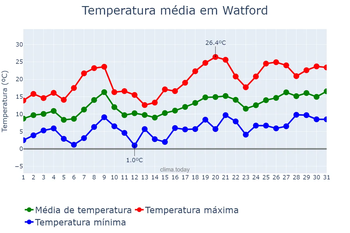 Temperatura em maio em Watford, Hertfordshire, GB