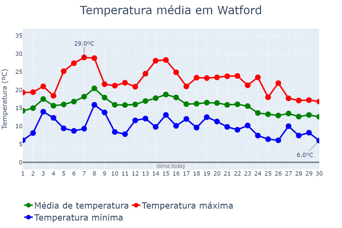 Temperatura em setembro em Watford, Hertfordshire, GB