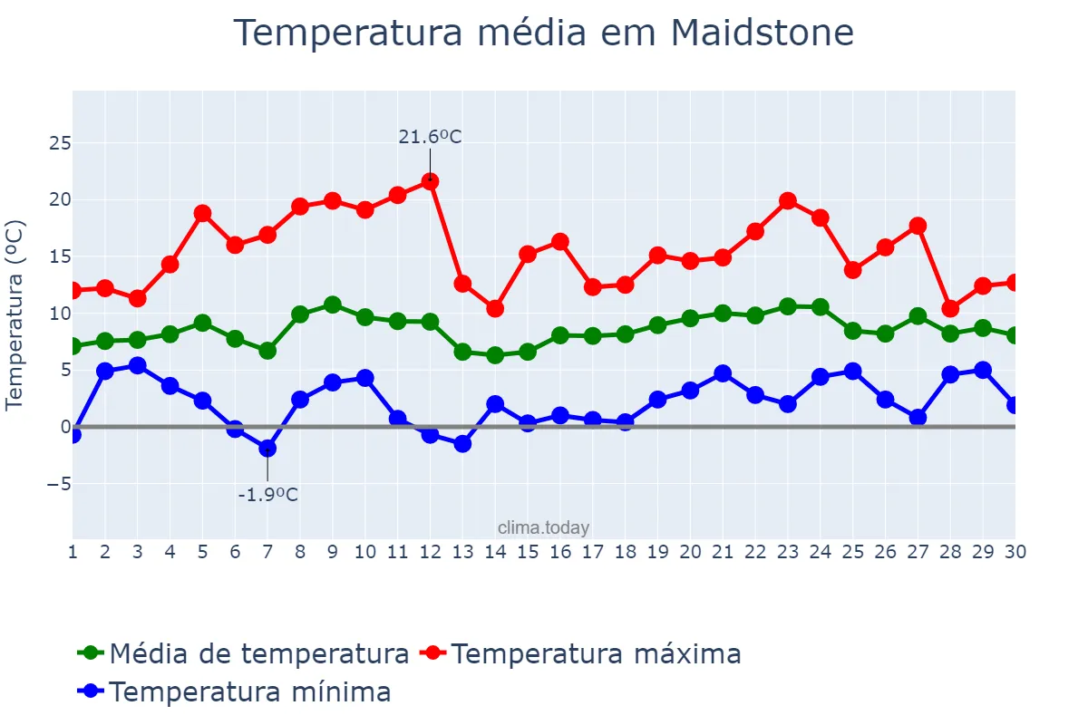 Temperatura em abril em Maidstone, Kent, GB