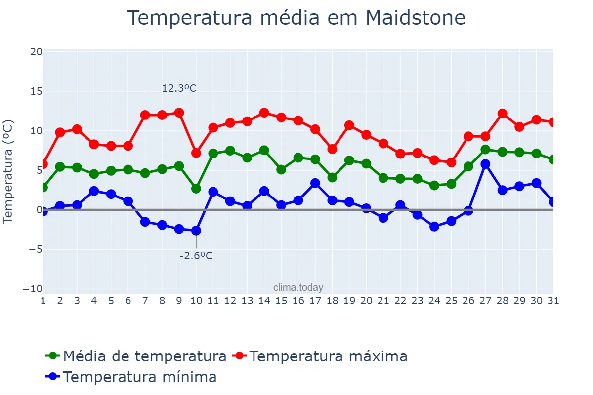 Temperatura em janeiro em Maidstone, Kent, GB