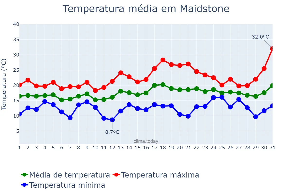 Temperatura em julho em Maidstone, Kent, GB