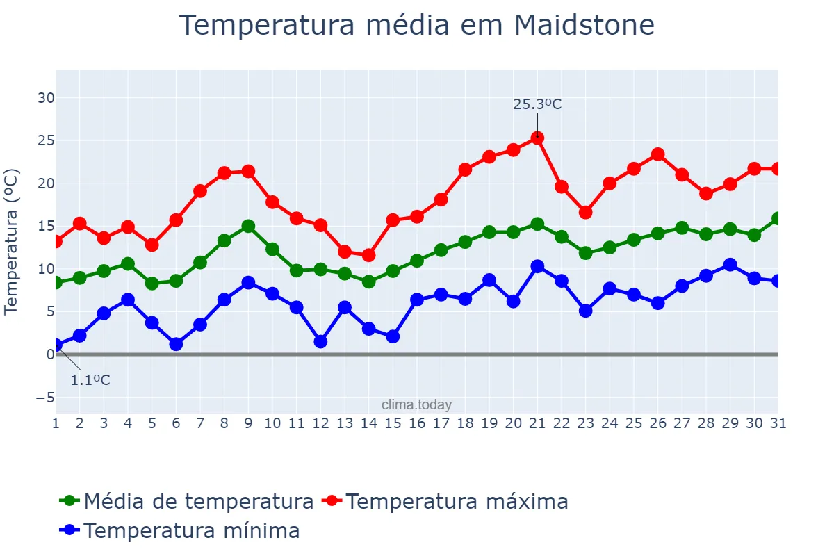 Temperatura em maio em Maidstone, Kent, GB