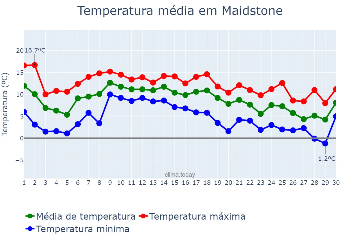 Temperatura em novembro em Maidstone, Kent, GB