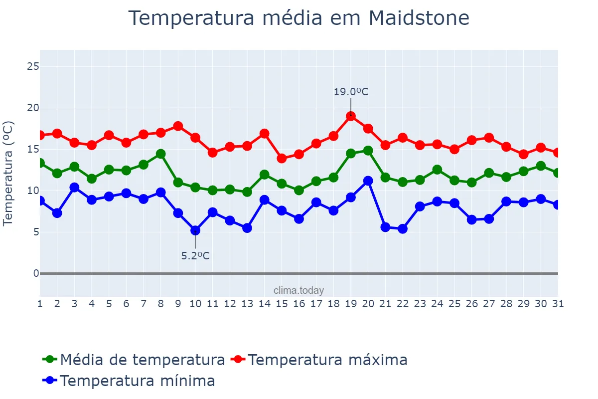 Temperatura em outubro em Maidstone, Kent, GB
