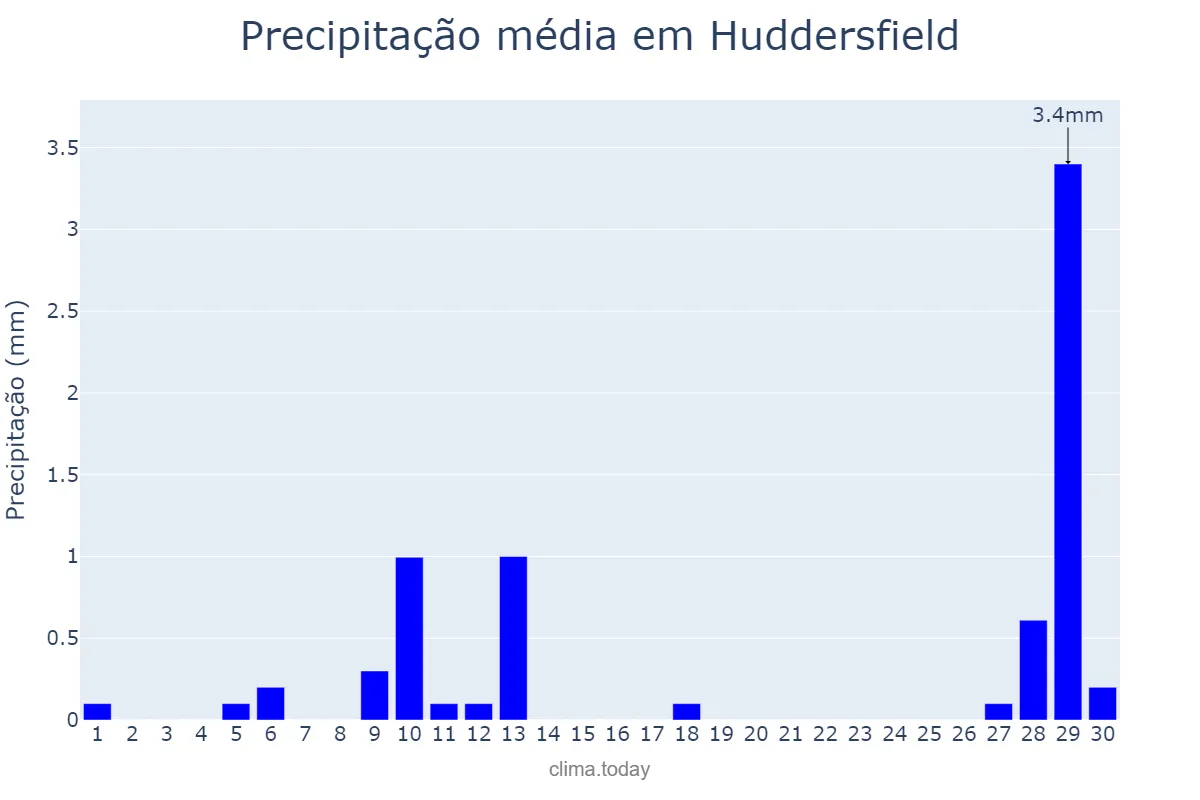 Precipitação em abril em Huddersfield, Kirklees, GB