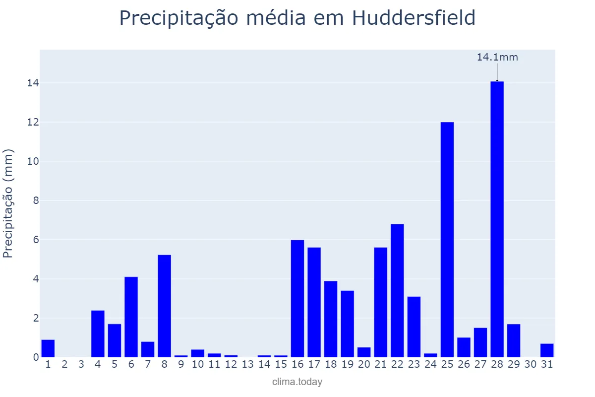 Precipitação em agosto em Huddersfield, Kirklees, GB