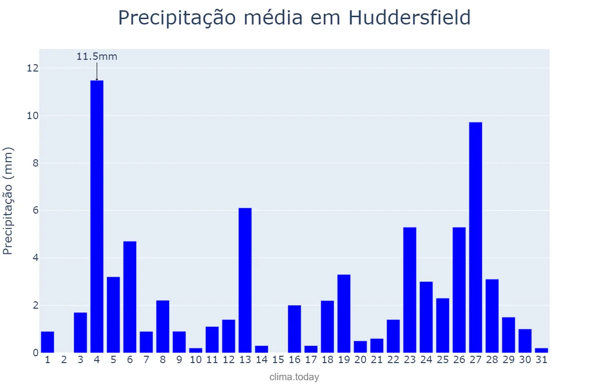 Precipitação em dezembro em Huddersfield, Kirklees, GB