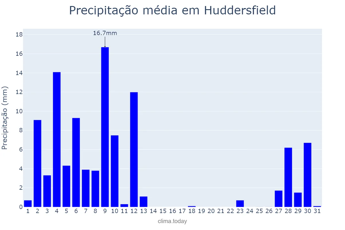 Precipitação em julho em Huddersfield, Kirklees, GB