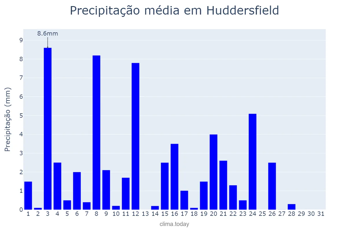 Precipitação em maio em Huddersfield, Kirklees, GB