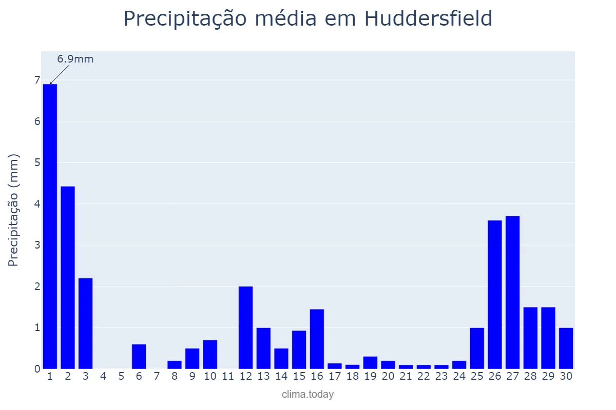 Precipitação em novembro em Huddersfield, Kirklees, GB