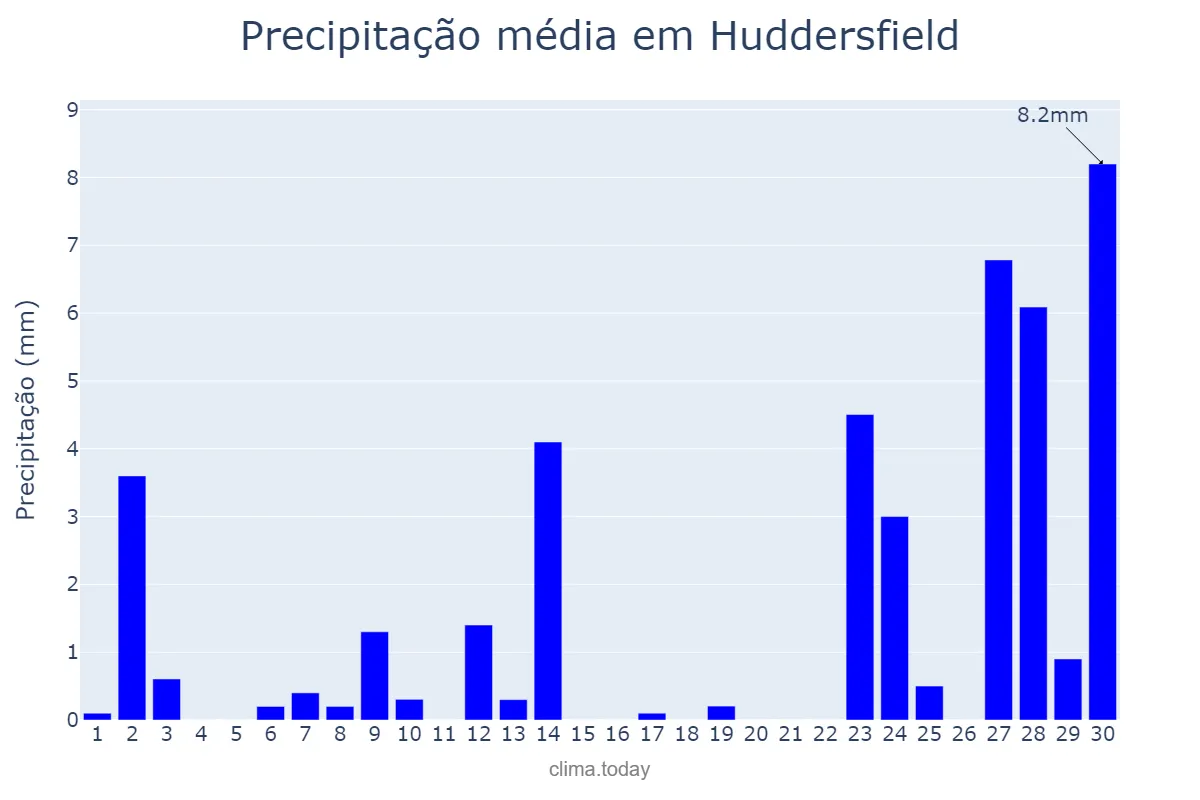 Precipitação em setembro em Huddersfield, Kirklees, GB
